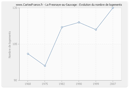 La Fresnaye-au-Sauvage : Evolution du nombre de logements
